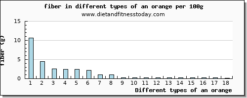 an orange fiber per 100g